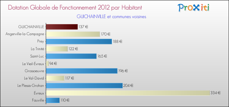 Montant des dotations globales de fonctionnement DGF par Habitant pour GUICHAINVILLE et les communes proches Comparaison des des dotations globales de fonctionnement DGF par habitant pour GUICHAINVILLE et les communes voisines