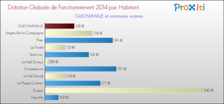 Montant des dotations globales de fonctionnement DGF par Habitant pour GUICHAINVILLE et les communes proches en 2014. Comparaison des des dotations globales de fonctionnement DGF par habitant pour GUICHAINVILLE et les communes voisines en 2014.