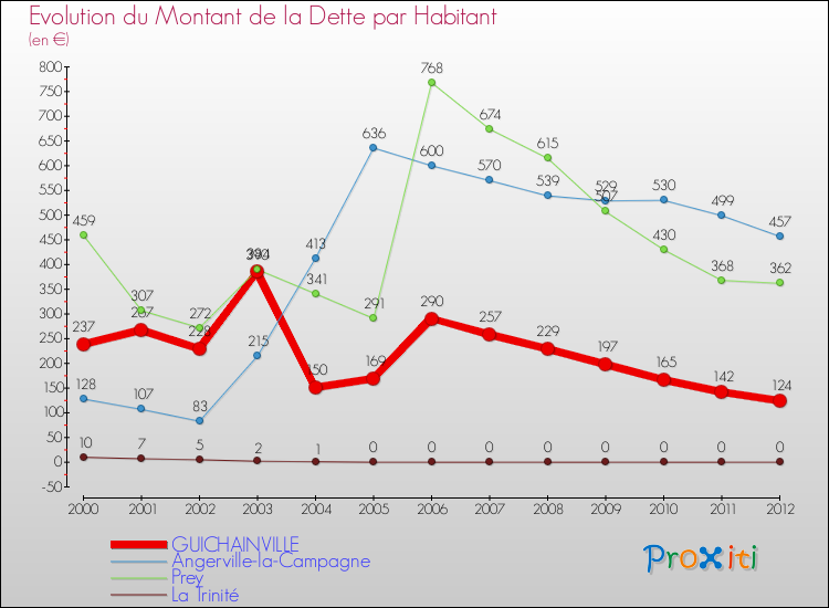 Evolution de la dette par habitant pour la commune de GUICHAINVILLE et les communes proches de 2000 à 2012 Comparaison de la dette par habitant pour GUICHAINVILLE et les communes voisines de 2000 à 2012