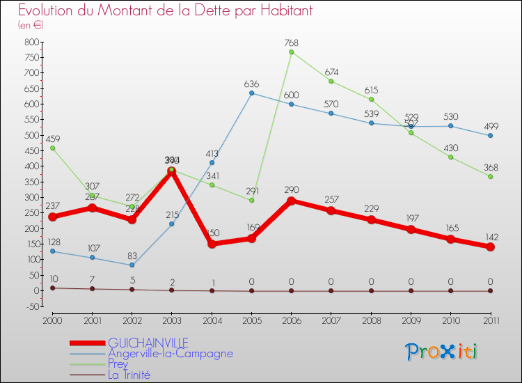 Evolution de la dette par habitant pour la commune de GUICHAINVILLE et les communes proches Comparaison de la dette par habitant pour GUICHAINVILLE et les communes voisines