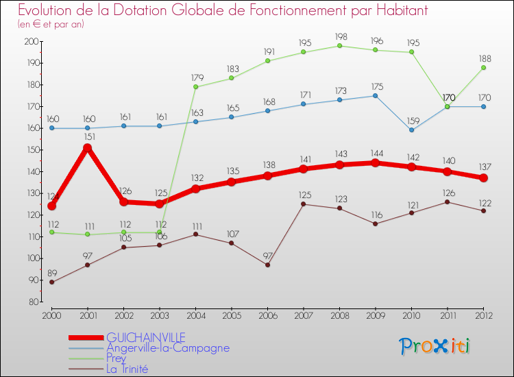 Evolution et montant de la dotation globale de fonctionnement par Habitant pour GUICHAINVILLE et les communes proches Comparaison des dotations globales de fonctionnement par habitant pour GUICHAINVILLE et les communes voisines