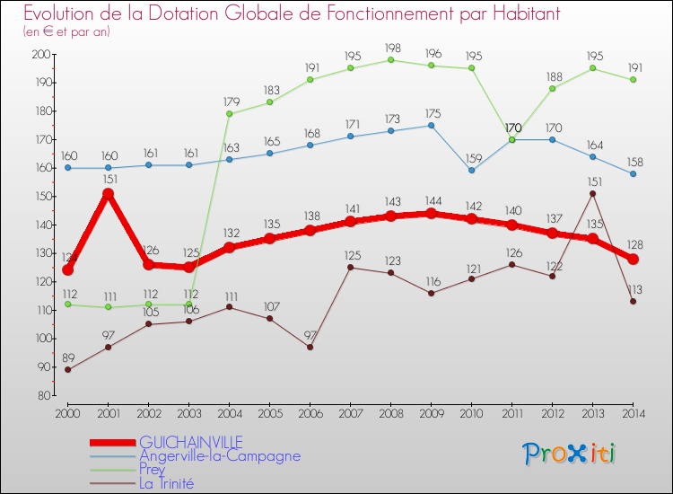 Evolution et montant de la dotation globale de fonctionnement par Habitant pour GUICHAINVILLE et les communes proches de 2000 à 2014. Comparaison des dotations globales de fonctionnement par habitant pour GUICHAINVILLE et les communes voisines de 2000 à 2014.
