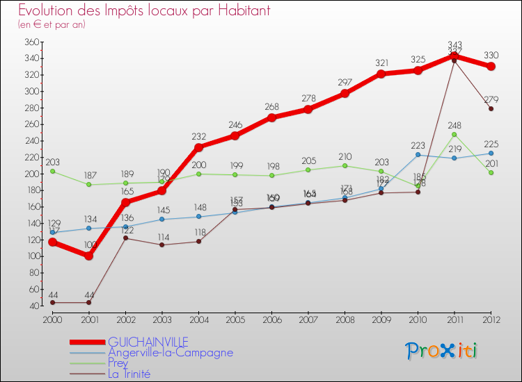 Evolution et montant des impôts locaux par Habitant pour GUICHAINVILLE et les communes proches Comparaison des impôts locaux par habitant pour GUICHAINVILLE et les communes voisines