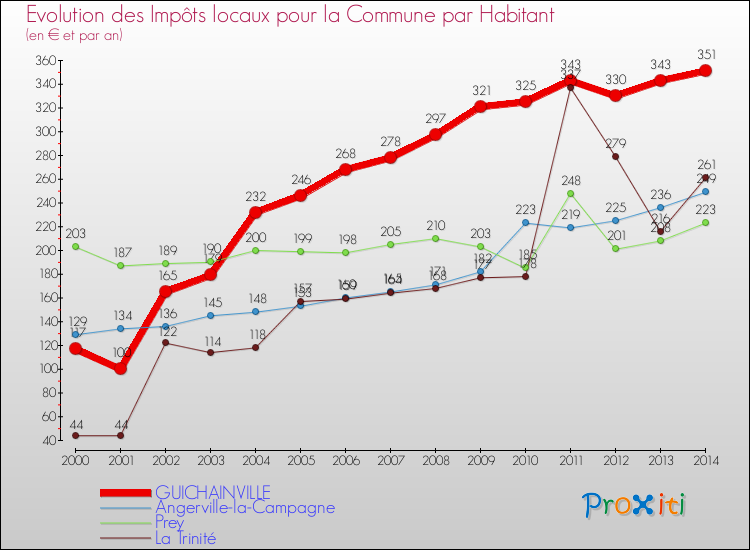 Evolution et montant des impôts locaux par Habitant pour GUICHAINVILLE et les communes proches de 2000 à 2014 Comparaison des impôts locaux par habitant pour GUICHAINVILLE et les communes voisines de 2000 à 2014