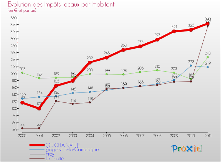 Evolution et montant des impôts locaux par Habitant pour GUICHAINVILLE et les communes proches Comparaison des impôts locaux par habitant pour GUICHAINVILLE et les communes voisines
