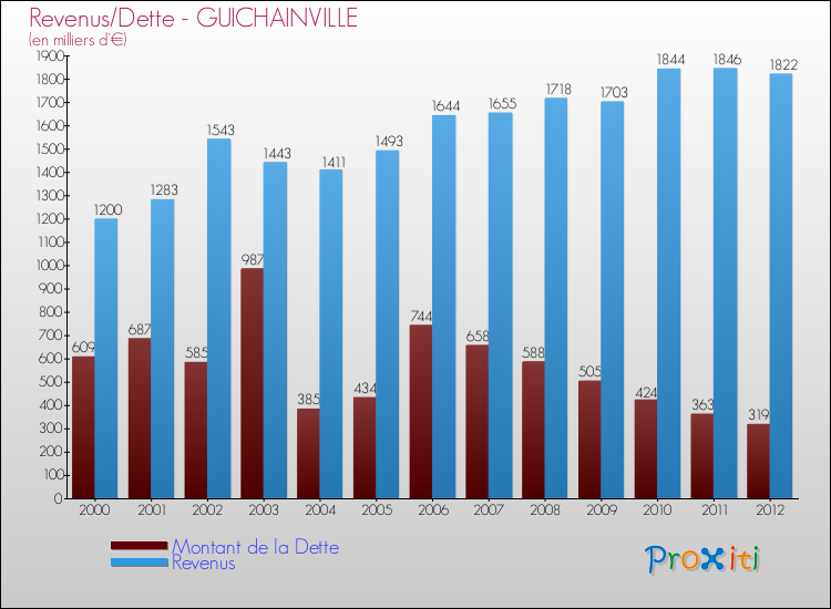 Evolution comparée de la dette et des revenus pour la commune de GUICHAINVILLE de 2000 à 2012 Comparaison de la dette et des revenus pour GUICHAINVILLE de 2000 à 2012