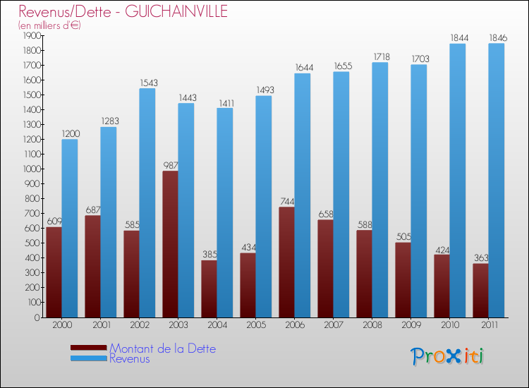 Evolution comparée de la dette et des revenus pour la commune de GUICHAINVILLE de 2000 à 2011 Comparaison de la dette et des revenus pour GUICHAINVILLE de 2000 à 2011