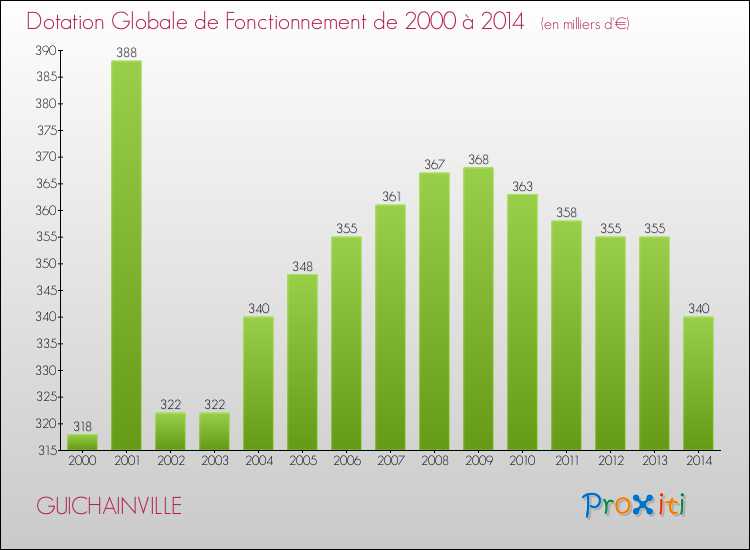 Evolution du montant de la Dotation Globale de Fonctionnement pour la commune de GUICHAINVILLE de 2000 à 2014 Evolution du montant de la Dotation Globale de Fonctionnement pour GUICHAINVILLE de 2000 à 2014