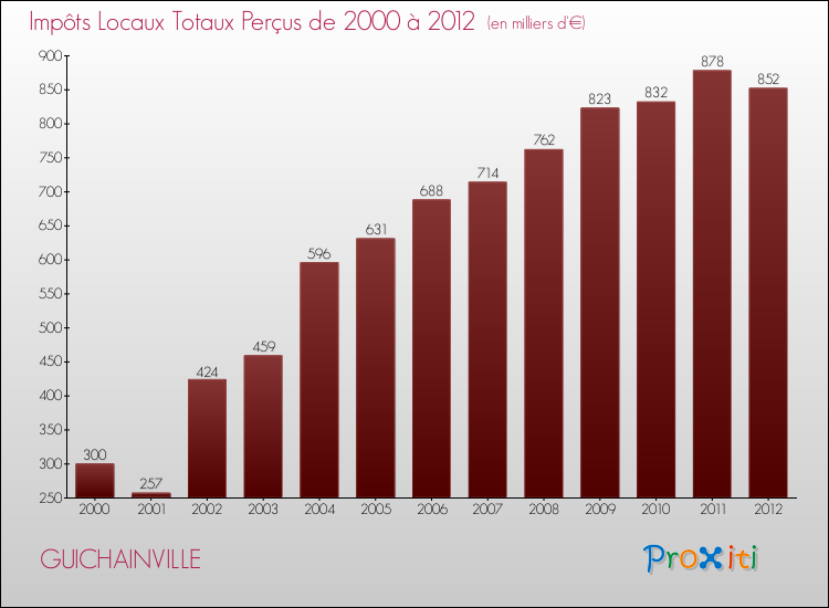 Evolution des Impôts Locaux pour la commune de GUICHAINVILLE de 2000 à 2012 Evolution des Impôts Locaux pour GUICHAINVILLE de 2000 à 2012