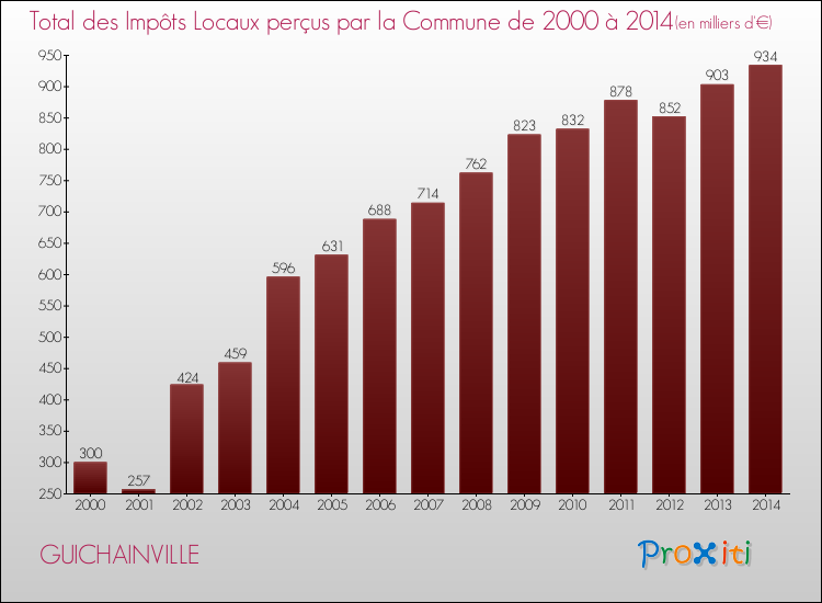 Evolution des Impôts Locaux pour la commune de GUICHAINVILLE de 2000 à 2014 Evolution des Impôts Locaux pour GUICHAINVILLE de 2000 à 2014