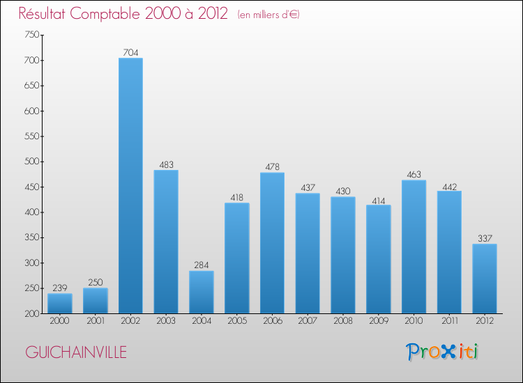 Evolution du résultat comptable pour la commune de GUICHAINVILLE de 2000 à 2012 Evolution du résultat comptable pour GUICHAINVILLE de 2000 à 2012