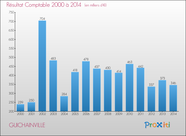 Evolution du résultat comptable pour la commune de GUICHAINVILLE de 2000 à 2014 Evolution du résultat comptable pour GUICHAINVILLE de 2000 à 2014
