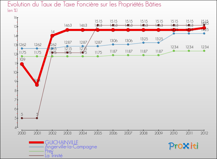 Evolution du taux de la taxe foncière sur le bati pour GUICHAINVILLE et les communes proches de 2000 à 2012 Comparaison des taux de taxe foncière sur le bati pour GUICHAINVILLE et les communes voisines de 2000 à 2012