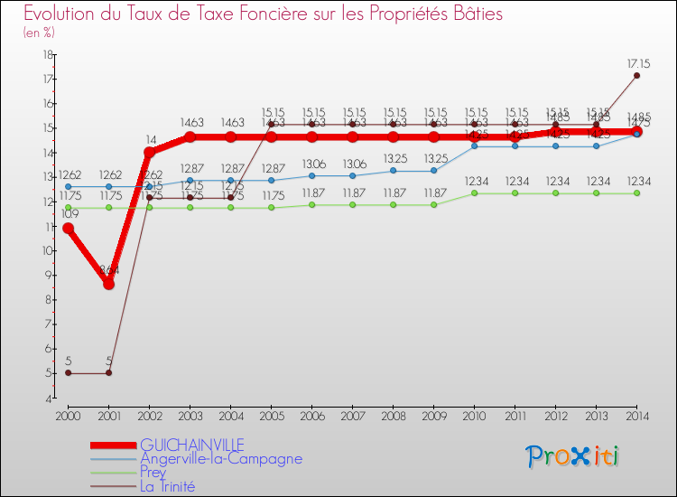 Evolution du taux de la taxe foncière sur le bati pour GUICHAINVILLE et les communes proches de 2000 à 2014 Comparaison des taux de taxe foncière sur le bati pour GUICHAINVILLE et les communes voisines de 2000 à 2014