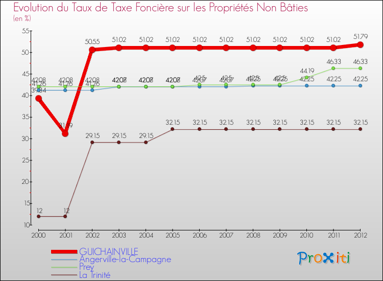 Evolution du taux de la taxe foncière sur les immeubles et terrains non batis pour GUICHAINVILLE et les communes proches de 2000 à 2012 Comparaison des taux de la taxe foncière sur les immeubles et terrains non batis pour GUICHAINVILLE et les communes voisines de 2000 à 2012