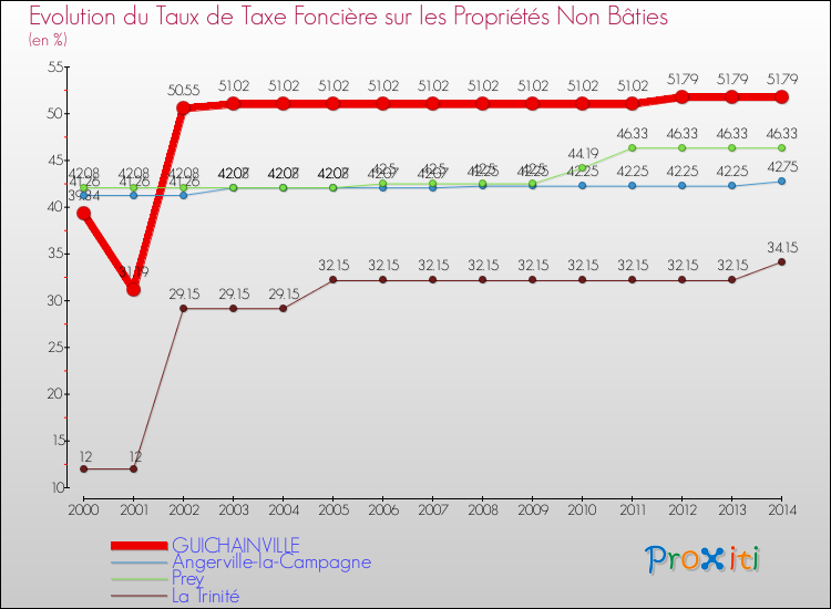 Evolution du taux de la taxe foncière sur les immeubles et terrains non batis pour GUICHAINVILLE et les communes proches de 2000 à 2014 Comparaison des taux de la taxe foncière sur les immeubles et terrains non batis pour GUICHAINVILLE et les communes voisines de 2000 à 2014