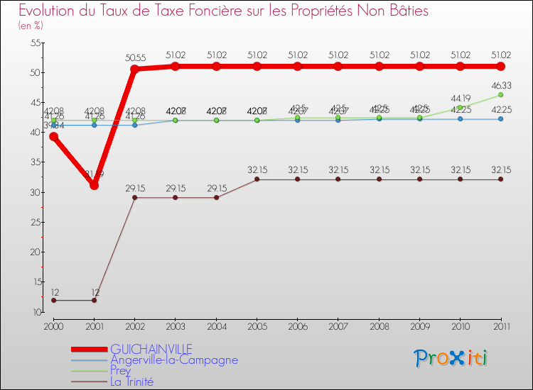 Evolution du taux de la taxe foncière sur les immeubles et terrains non batis pour GUICHAINVILLE et les communes proches Comparaison des taux de la taxe foncière sur les immeubles et terrains non batis pour GUICHAINVILLE et les communes voisines