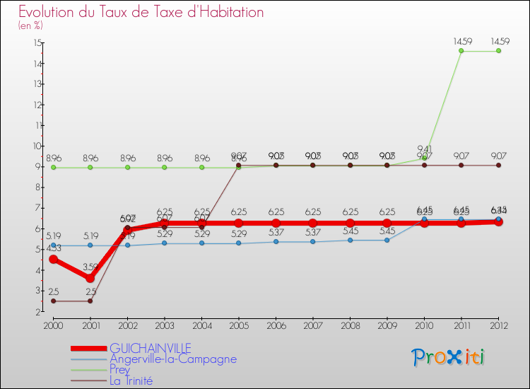 Evolution du taux de la taxe d'habitation pour GUICHAINVILLE et les communes proches Comparaison des taux de la taxe d'habitation pour GUICHAINVILLE et les communes voisines