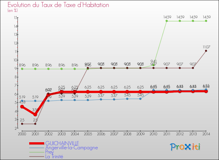 Evolution du taux de la taxe d'habitation pour GUICHAINVILLE et les communes proches de 2000 à 2014 Comparaison des taux de la taxe d'habitation pour GUICHAINVILLE et les communes voisines de 2000 à 2014