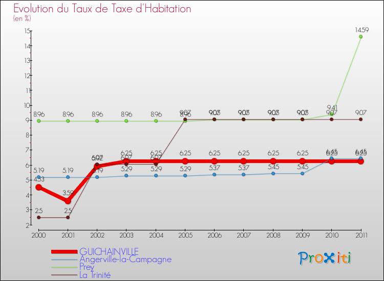 Evolution du taux de la taxe d'habitation pour GUICHAINVILLE et les communes proches Comparaison des taux de la taxe d'habitation pour GUICHAINVILLE et les communes voisines