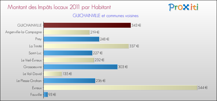 Montant des impôts locaux par Habitant pour GUICHAINVILLE et les communes proches Comparaison des impôts locaux par habitant pour GUICHAINVILLE et les communes voisines