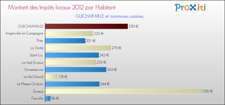 Montant des impôts locaux par Habitant pour GUICHAINVILLE et les communes proches Comparaison des impôts locaux par habitant pour GUICHAINVILLE et les communes voisines
