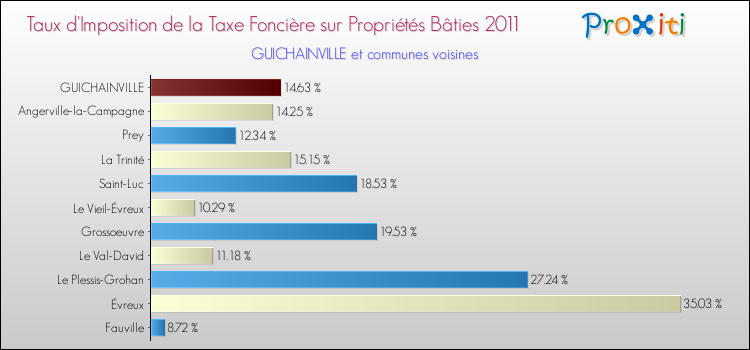 Taux d'imposition de la taxe foncière sur le bati 2011 pour GUICHAINVILLE et les communes proches Comparaison des taux d'imposition de la taxe foncière sur le bati 2011 pour GUICHAINVILLE et les communes voisines