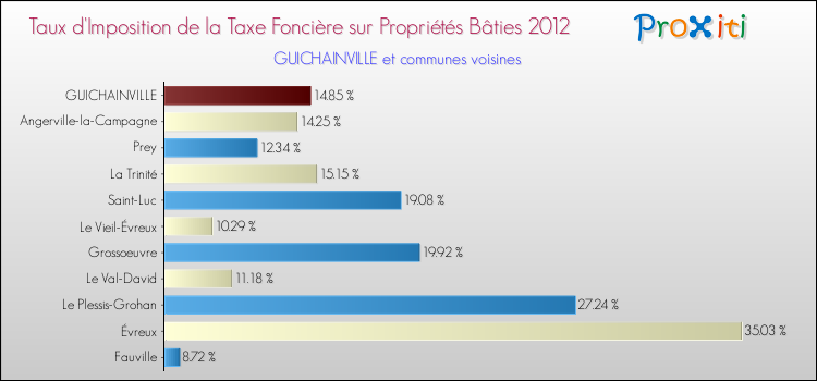 Taux d'imposition de la taxe foncière sur le bati 2012 pour GUICHAINVILLE et les communes proches Comparaison des taux d'imposition de la taxe foncière sur le bati 2012 pour GUICHAINVILLE et les communes voisines