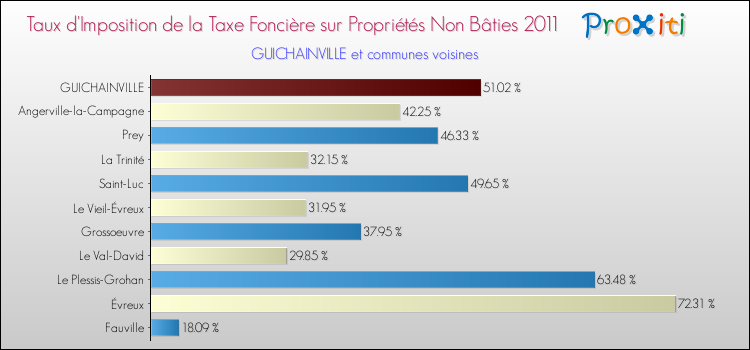 Taux d'imposition de la taxe foncière sur les immeubles et terrains non batis 2011 pour GUICHAINVILLE et les communes proches Comparaison des taux d'imposition de la taxe foncière sur les immeubles et terrains non batis 2011 pour GUICHAINVILLE et les communes voisines