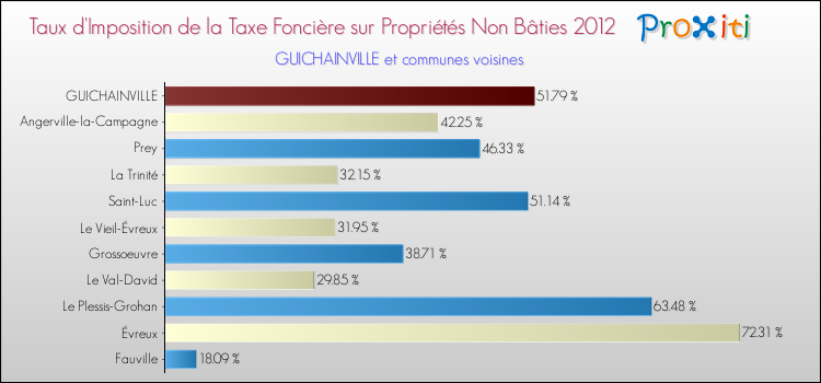 Taux d'imposition de la taxe foncière sur les immeubles et terrains non batis 2012 pour GUICHAINVILLE et les communes proches Comparaison des taux d'imposition de la taxe foncière sur les immeubles et terrains non batis 2012 pour GUICHAINVILLE et les communes voisines