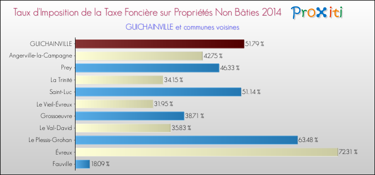 Taux d'imposition de la taxe foncière sur les immeubles et terrains non batis 2014 pour GUICHAINVILLE et les communes proches Comparaison des taux d'imposition de la taxe foncière sur les immeubles et terrains non batis 2014 pour GUICHAINVILLE et les communes voisines