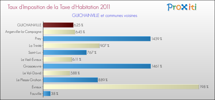 Taux d'imposition de la taxe d'habitation 2011 pour GUICHAINVILLE et les communes proches Comparaison des taux d'imposition de la taxe d'habitation 2011 pour GUICHAINVILLE et les communes voisines