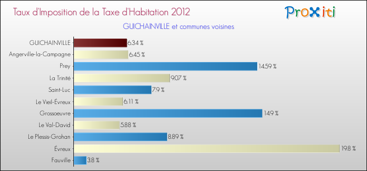 Taux d'imposition de la taxe d'habitation 2012 pour GUICHAINVILLE et les communes proches Comparaison des taux d'imposition de la taxe d'habitation 2012 pour GUICHAINVILLE et les communes voisines