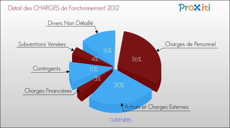 Décomposition des Charges de Fonctionnement 2012 de la commune de GUISENIERS Charges de Fonctionnement 2012 pour la commune de GUISENIERS