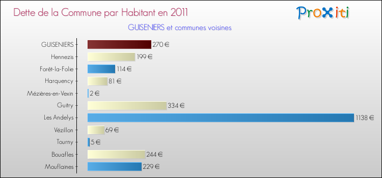 Dette par habitant de la commune en 2011 pour GUISENIERS et les communes proches Comparaison de la dette par habitant de la commune en 2011 pour GUISENIERS et les communes voisines
