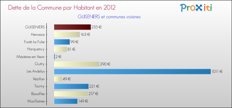 Dette par habitant de la commune en 2012 pour GUISENIERS et les communes proches Comparaison de la dette par habitant de la commune en 2012 pour GUISENIERS et les communes voisines