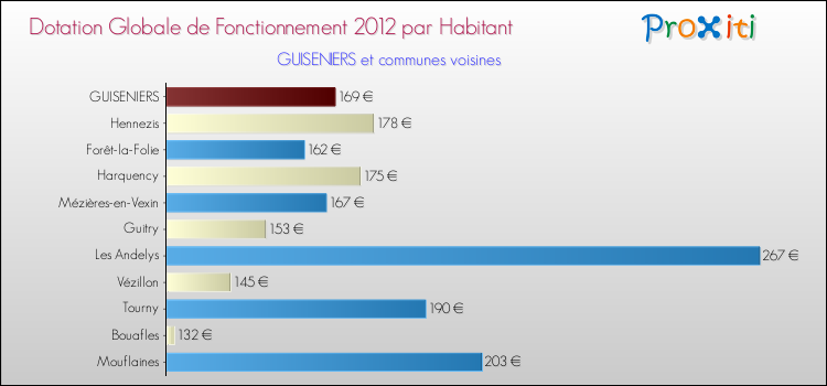 Montant des dotations globales de fonctionnement DGF par Habitant pour GUISENIERS et les communes proches Comparaison des des dotations globales de fonctionnement DGF par habitant pour GUISENIERS et les communes voisines