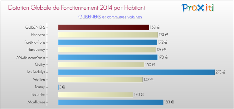 Montant des dotations globales de fonctionnement DGF par Habitant pour GUISENIERS et les communes proches en 2014. Comparaison des des dotations globales de fonctionnement DGF par habitant pour GUISENIERS et les communes voisines en 2014.