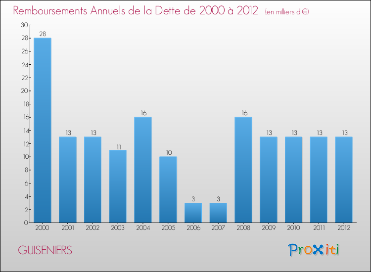 Evolution de l'annuité de la dette pour la commune de GUISENIERS de 2000 à 2012 Annuités de la dette pour GUISENIERS de 2000 à 2012