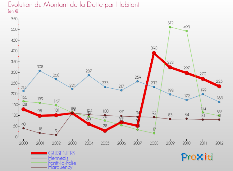 Evolution de la dette par habitant pour la commune de GUISENIERS et les communes proches de 2000 à 2012 Comparaison de la dette par habitant pour GUISENIERS et les communes voisines de 2000 à 2012