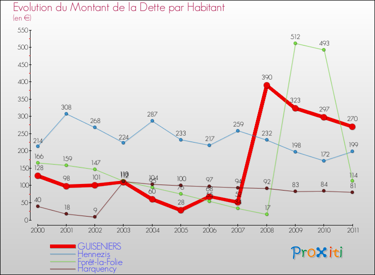 Evolution de la dette par habitant pour la commune de GUISENIERS et les communes proches Comparaison de la dette par habitant pour GUISENIERS et les communes voisines
