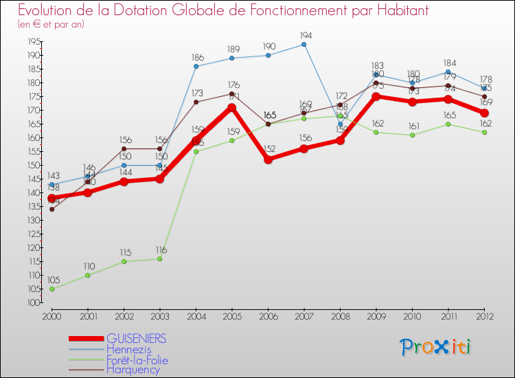 Evolution et montant de la dotation globale de fonctionnement par Habitant pour GUISENIERS et les communes proches Comparaison des dotations globales de fonctionnement par habitant pour GUISENIERS et les communes voisines