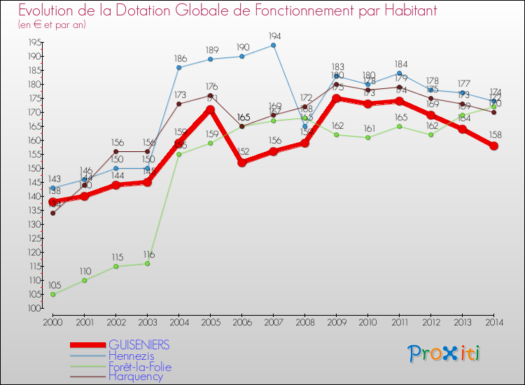 Evolution et montant de la dotation globale de fonctionnement par Habitant pour GUISENIERS et les communes proches de 2000 à 2014. Comparaison des dotations globales de fonctionnement par habitant pour GUISENIERS et les communes voisines de 2000 à 2014.