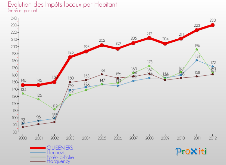 Evolution et montant des impôts locaux par Habitant pour GUISENIERS et les communes proches Comparaison des impôts locaux par habitant pour GUISENIERS et les communes voisines