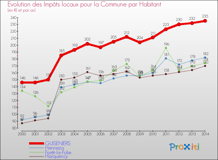 Evolution et montant des impôts locaux par Habitant pour GUISENIERS et les communes proches de 2000 à 2014 Comparaison des impôts locaux par habitant pour GUISENIERS et les communes voisines de 2000 à 2014