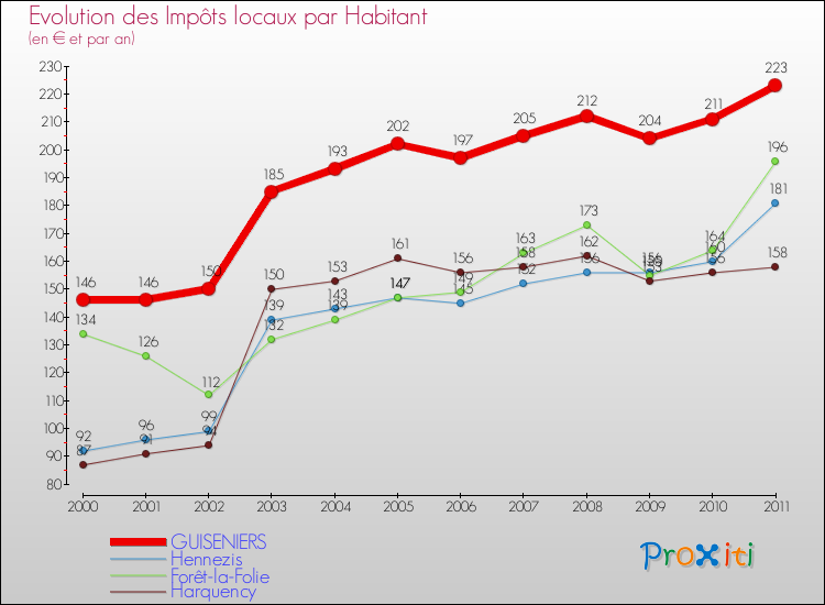 Evolution et montant des impôts locaux par Habitant pour GUISENIERS et les communes proches Comparaison des impôts locaux par habitant pour GUISENIERS et les communes voisines