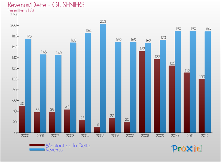 Evolution comparée de la dette et des revenus pour la commune de GUISENIERS de 2000 à 2012 Comparaison de la dette et des revenus pour GUISENIERS de 2000 à 2012