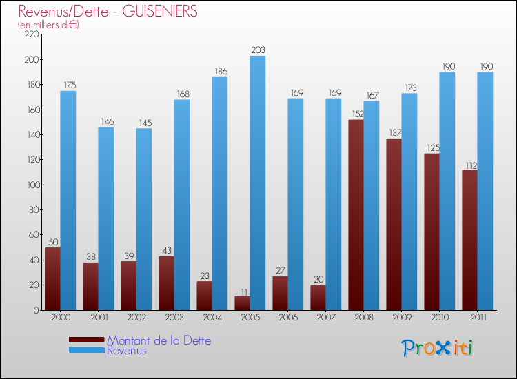 Evolution comparée de la dette et des revenus pour la commune de GUISENIERS de 2000 à 2011 Comparaison de la dette et des revenus pour GUISENIERS de 2000 à 2011