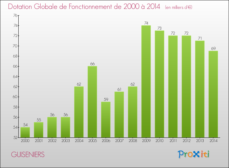 Evolution du montant de la Dotation Globale de Fonctionnement pour la commune de GUISENIERS de 2000 à 2014 Evolution du montant de la Dotation Globale de Fonctionnement pour GUISENIERS de 2000 à 2014