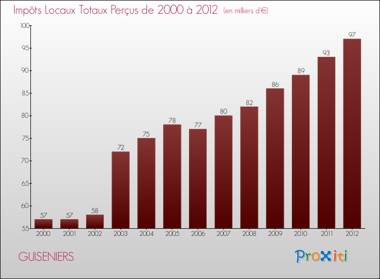Evolution des Impôts Locaux pour la commune de GUISENIERS de 2000 à 2012 Evolution des Impôts Locaux pour GUISENIERS de 2000 à 2012